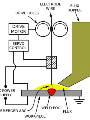 جوش زیرپودری شماتیک - در این عکس پروسه جوش زیرپودری به وضوح دیده میشود و تمام مکانیزم جوش زیرپودری در عکس نمایان است.